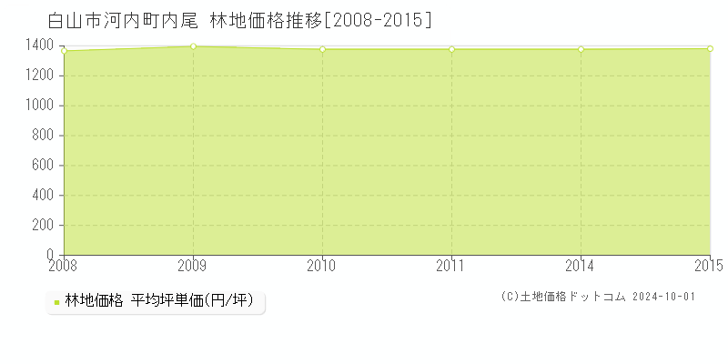 河内町内尾(白山市)の林地価格推移グラフ(坪単価)[2008-2015年]