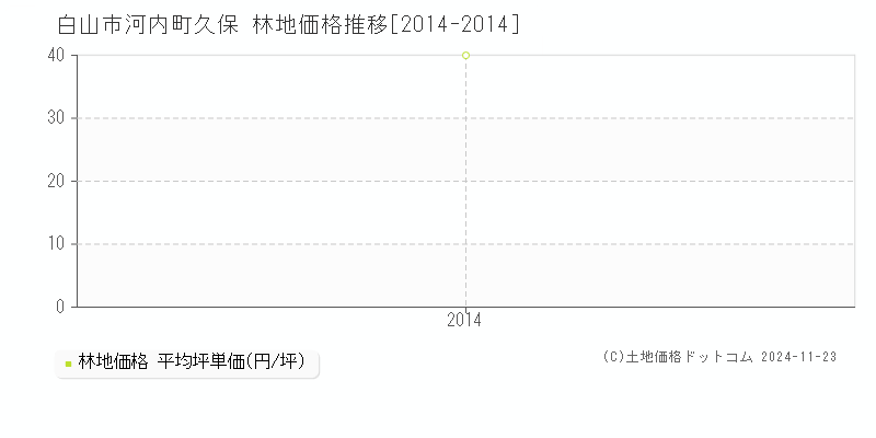 河内町久保(白山市)の林地価格推移グラフ(坪単価)[2014-2014年]