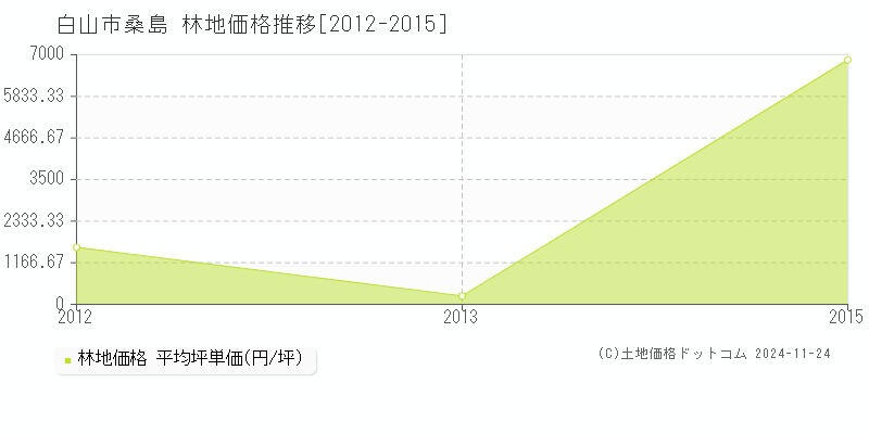 桑島(白山市)の林地価格推移グラフ(坪単価)[2012-2015年]