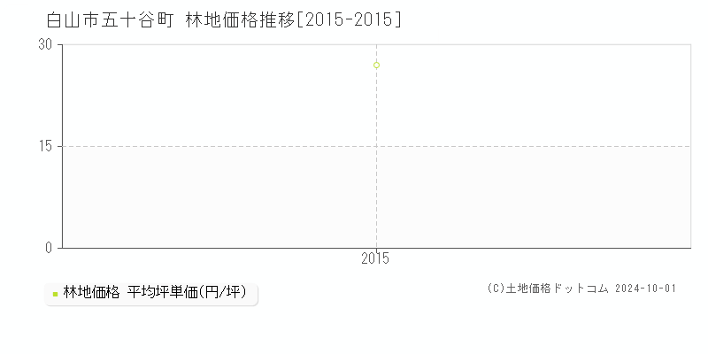 五十谷町(白山市)の林地価格推移グラフ(坪単価)[2015-2015年]