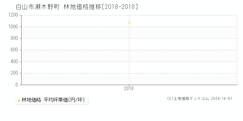 瀬木野町(白山市)の林地価格推移グラフ(坪単価)[2018-2018年]