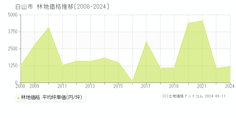 全域(白山市)の林地価格推移グラフ(坪単価)[2008-2024年]