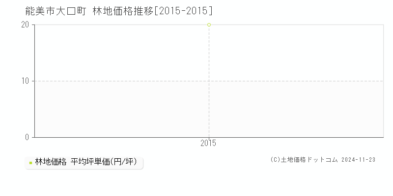 大口町(能美市)の林地価格推移グラフ(坪単価)[2015-2015年]