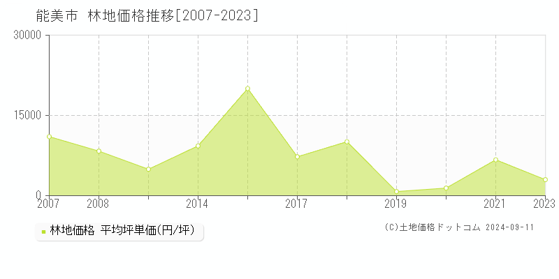 能美市(石川県)の林地価格推移グラフ(坪単価)[2007-2023年]