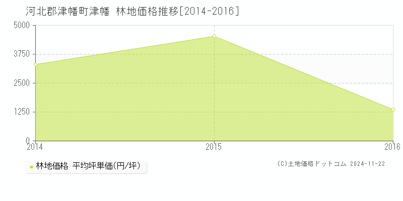 津幡(河北郡津幡町)の林地価格推移グラフ(坪単価)[2014-2016年]