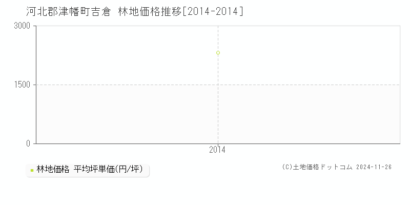 吉倉(河北郡津幡町)の林地価格推移グラフ(坪単価)[2014-2014年]