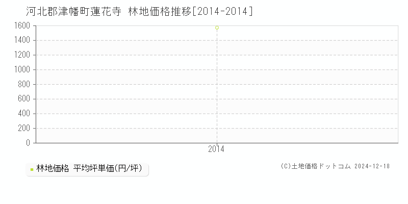 蓮花寺(河北郡津幡町)の林地価格推移グラフ(坪単価)[2014-2014年]