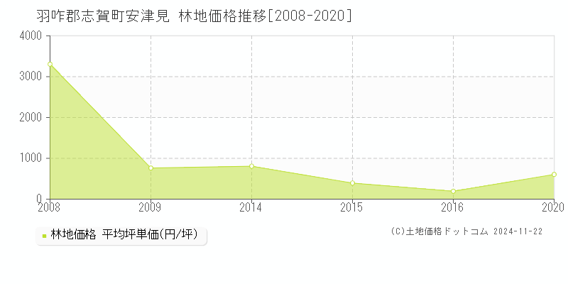 安津見(羽咋郡志賀町)の林地価格推移グラフ(坪単価)[2008-2020年]