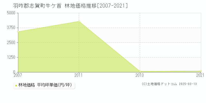 牛ケ首(羽咋郡志賀町)の林地価格推移グラフ(坪単価)[2007-2021年]