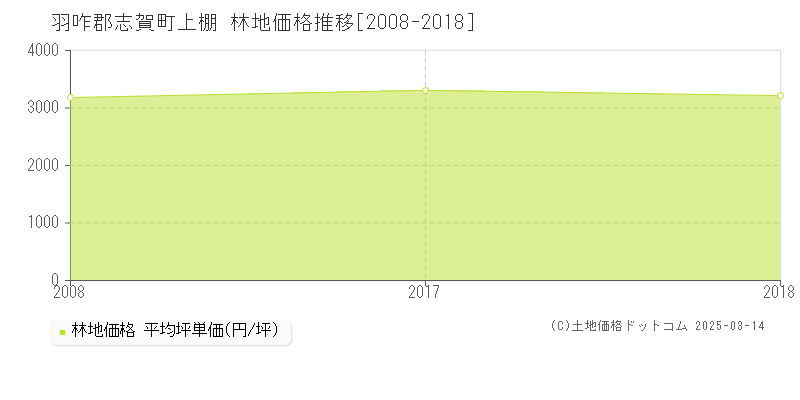 上棚(羽咋郡志賀町)の林地価格推移グラフ(坪単価)[2008-2018年]