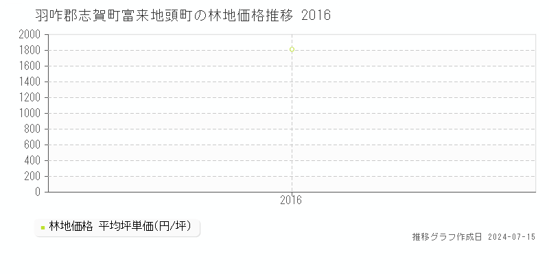 羽咋郡志賀町富来地頭町の林地取引事例推移グラフ 