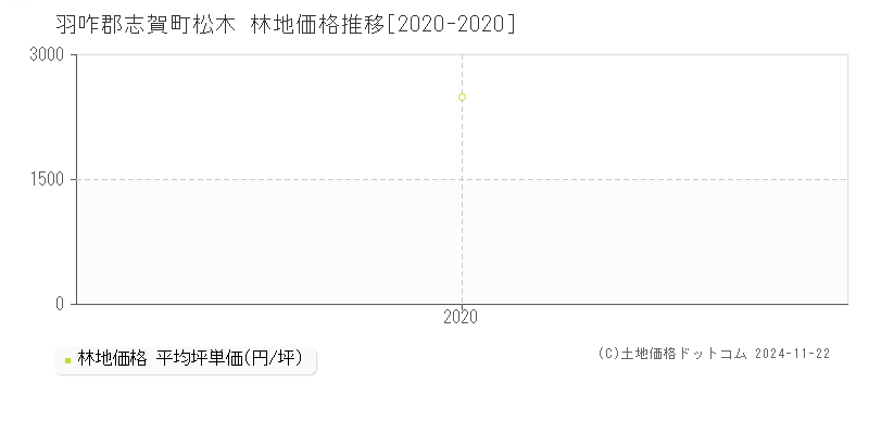 松木(羽咋郡志賀町)の林地価格推移グラフ(坪単価)[2020-2020年]