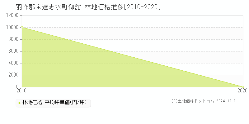 御舘(羽咋郡宝達志水町)の林地価格推移グラフ(坪単価)[2010-2020年]