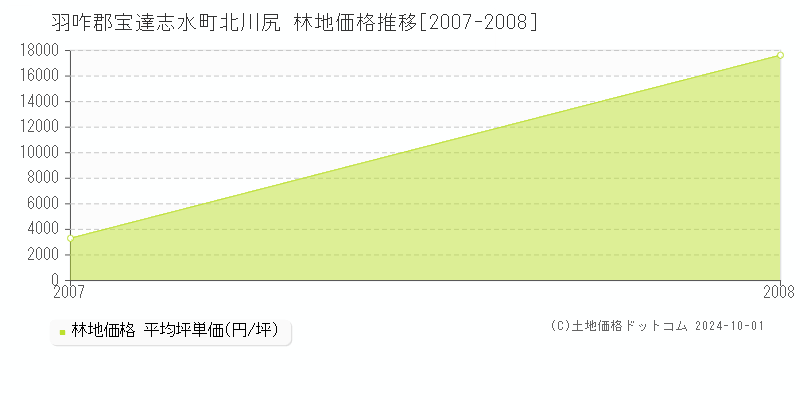 北川尻(羽咋郡宝達志水町)の林地価格推移グラフ(坪単価)[2007-2008年]