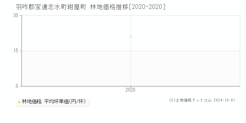 紺屋町(羽咋郡宝達志水町)の林地価格推移グラフ(坪単価)[2020-2020年]