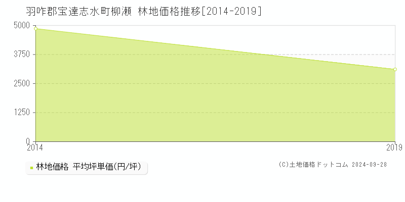 柳瀬(羽咋郡宝達志水町)の林地価格推移グラフ(坪単価)[2014-2019年]