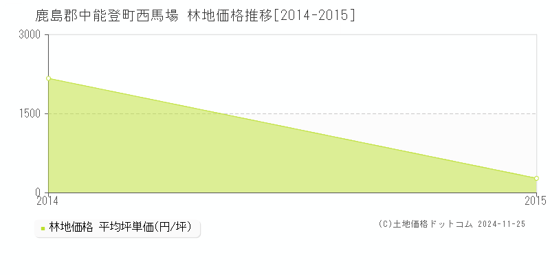 西馬場(鹿島郡中能登町)の林地価格推移グラフ(坪単価)[2014-2015年]