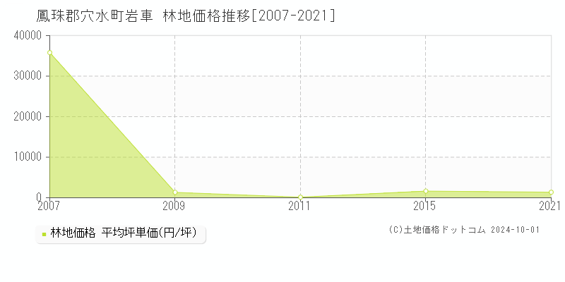 岩車(鳳珠郡穴水町)の林地価格推移グラフ(坪単価)[2007-2021年]