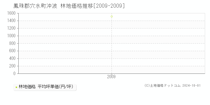 沖波(鳳珠郡穴水町)の林地価格推移グラフ(坪単価)[2009-2009年]