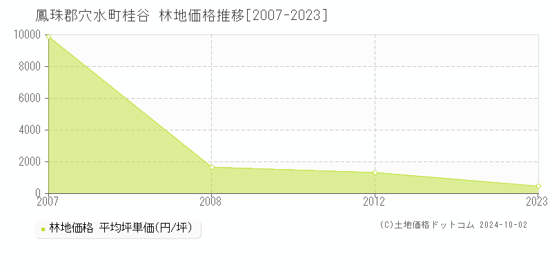 桂谷(鳳珠郡穴水町)の林地価格推移グラフ(坪単価)[2007-2023年]