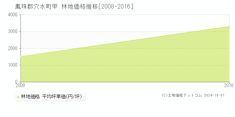 甲(鳳珠郡穴水町)の林地価格推移グラフ(坪単価)[2008-2016年]