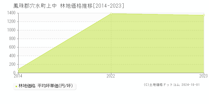 上中(鳳珠郡穴水町)の林地価格推移グラフ(坪単価)[2014-2023年]