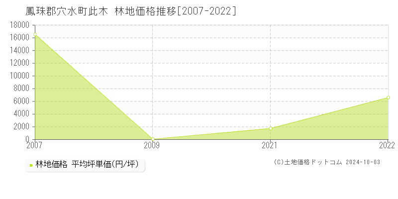 此木(鳳珠郡穴水町)の林地価格推移グラフ(坪単価)[2007-2022年]