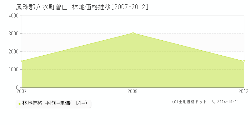 曽山(鳳珠郡穴水町)の林地価格推移グラフ(坪単価)[2007-2012年]