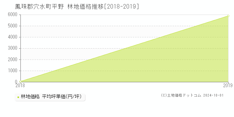 平野(鳳珠郡穴水町)の林地価格推移グラフ(坪単価)[2018-2019年]