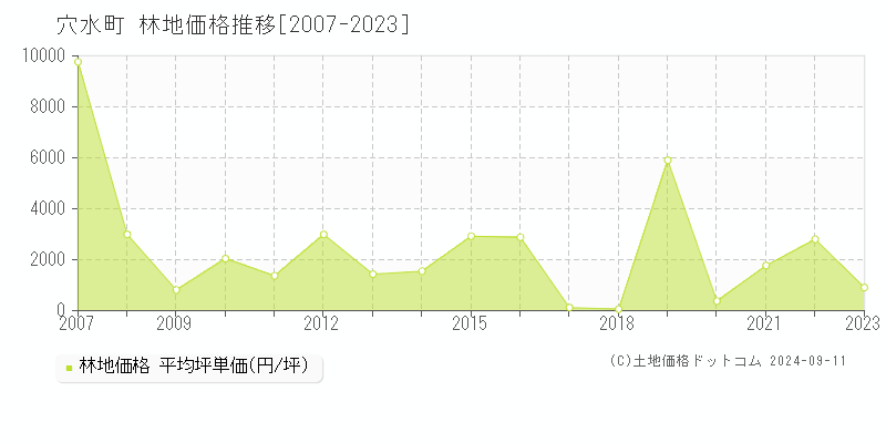 全域(穴水町)の林地価格推移グラフ(坪単価)[2007-2023年]