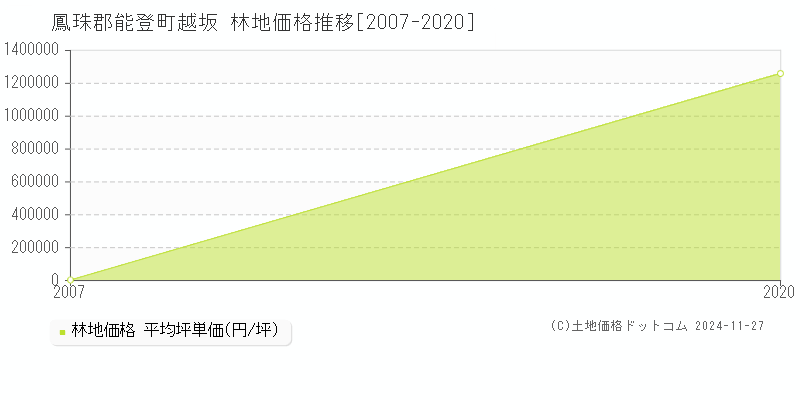 越坂(鳳珠郡能登町)の林地価格推移グラフ(坪単価)[2007-2020年]