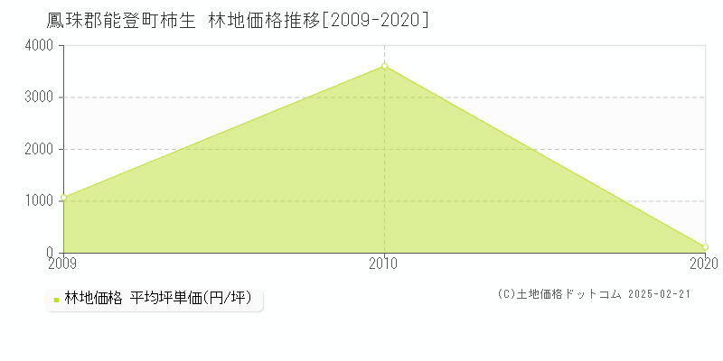 柿生(鳳珠郡能登町)の林地価格推移グラフ(坪単価)[2009-2020年]