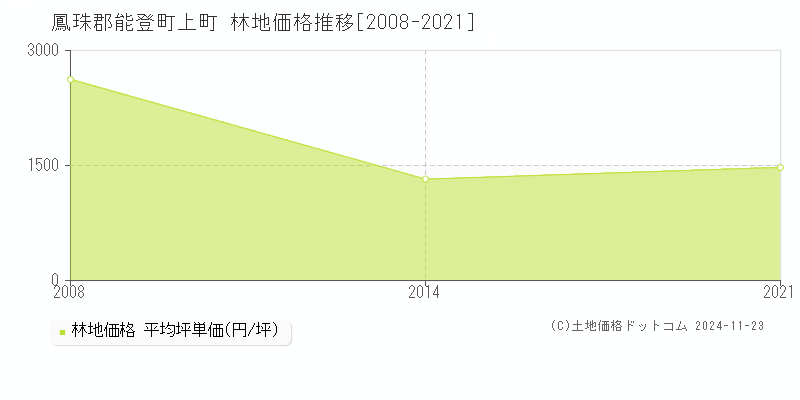 上町(鳳珠郡能登町)の林地価格推移グラフ(坪単価)[2008-2021年]