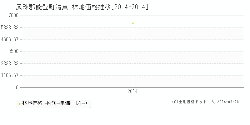 清真(鳳珠郡能登町)の林地価格推移グラフ(坪単価)[2014-2014年]