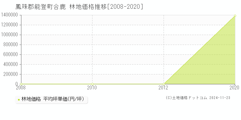 合鹿(鳳珠郡能登町)の林地価格推移グラフ(坪単価)[2008-2020年]