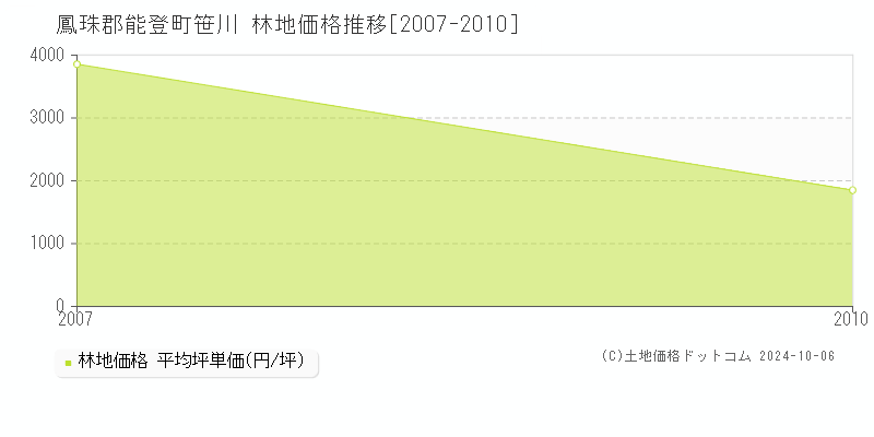 笹川(鳳珠郡能登町)の林地価格推移グラフ(坪単価)[2007-2010年]