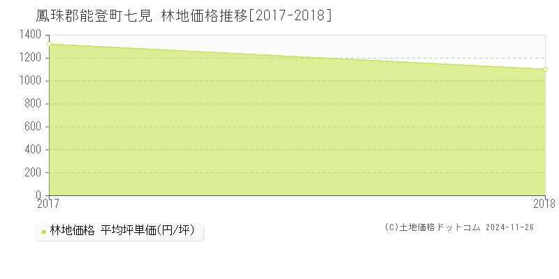 七見(鳳珠郡能登町)の林地価格推移グラフ(坪単価)[2017-2018年]