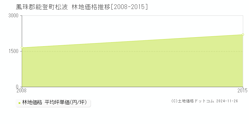 松波(鳳珠郡能登町)の林地価格推移グラフ(坪単価)[2008-2015年]