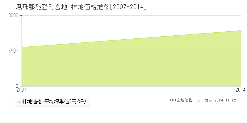 宮地(鳳珠郡能登町)の林地価格推移グラフ(坪単価)[2007-2014年]