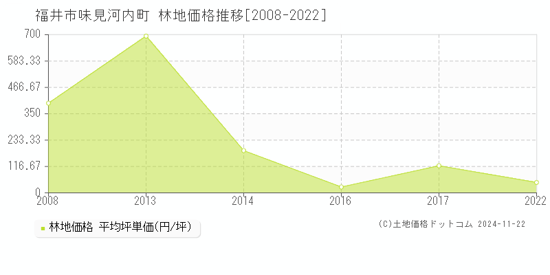 味見河内町(福井市)の林地価格推移グラフ(坪単価)[2008-2022年]