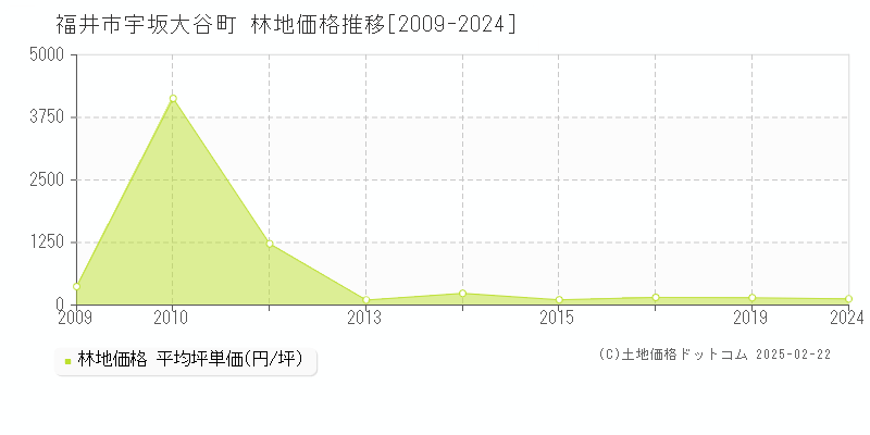 宇坂大谷町(福井市)の林地価格推移グラフ(坪単価)[2009-2024年]