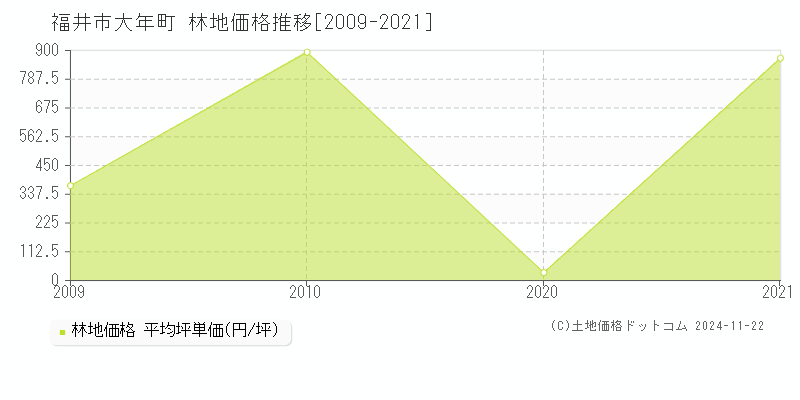 大年町(福井市)の林地価格推移グラフ(坪単価)[2009-2021年]