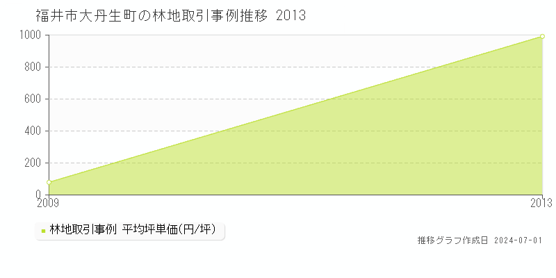 福井市大丹生町の林地取引事例推移グラフ 