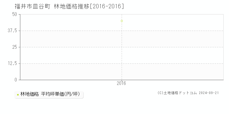 皿谷町(福井市)の林地価格推移グラフ(坪単価)[2016-2016年]