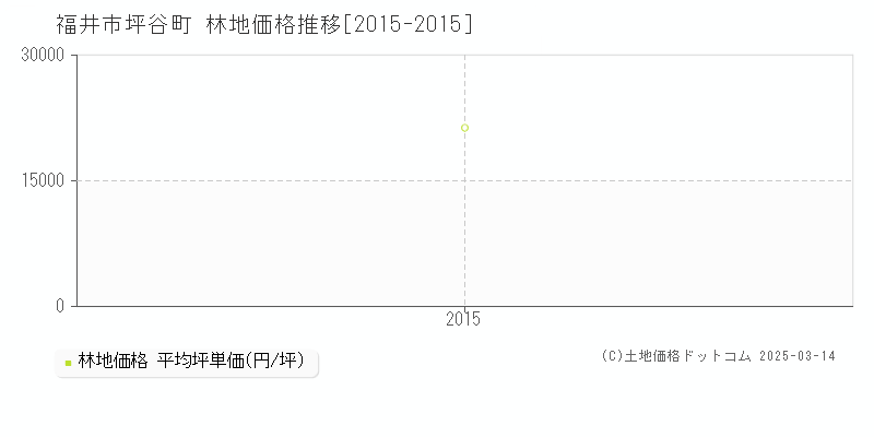 坪谷町(福井市)の林地価格推移グラフ(坪単価)[2015-2015年]