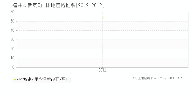 武周町(福井市)の林地価格推移グラフ(坪単価)[2012-2012年]