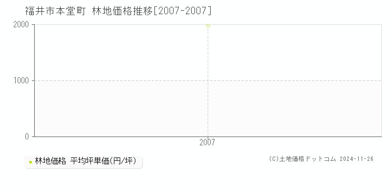 本堂町(福井市)の林地価格推移グラフ(坪単価)[2007-2007年]