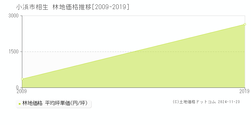 相生(小浜市)の林地価格推移グラフ(坪単価)[2009-2019年]