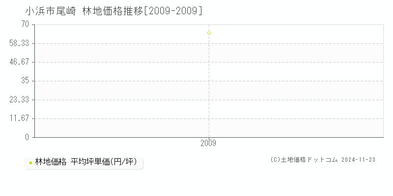 尾崎(小浜市)の林地価格推移グラフ(坪単価)[2009-2009年]