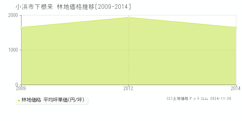 下根来(小浜市)の林地価格推移グラフ(坪単価)[2009-2014年]